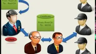 How SSL authentication works ? | HTTPS Example