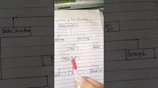 Classification Data structure #datastructures #datastructure #dsa #codingshorts #computerscience