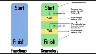 #28 Generator in Python | For Beginners