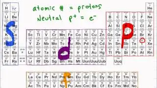 Electron Configuration of Atoms + Shortcut Tutorial Video
