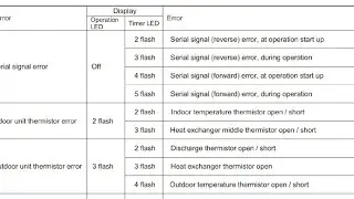 OG inverter ac error code list
