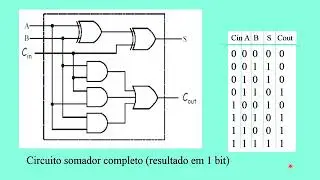 Introdução a arquitetura dos Computadores