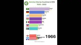 Most Matches Won by Countries In FIFA (1930-2022)