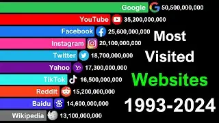 Most Visited Websites in the World 1993-2024