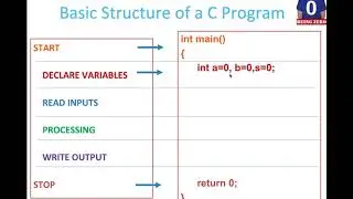 Basic Program Structure [C-From-Scratch]
