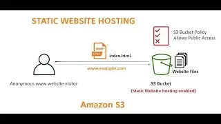 Create and Host a Static Website on AWS S3 with Policy Generator | Step-by-Step Guide