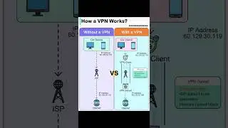 how a VPN Works to explain this video #shortvideo #viralshorts #trendingshort #indianshorts