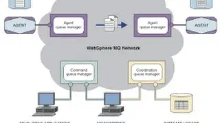 Websphere MQ Training Video | IBM Websphere MQ Online Course Tutorial