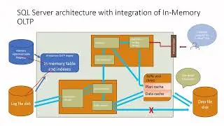 In-memory OLTP internal architecture