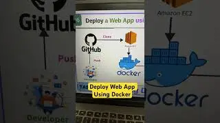 Deploy web app on EC2 instance using Docker 