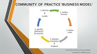 Community of Practice 'Business Model'