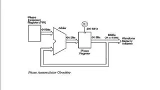 Function Generator with Arbitrary Waveform Generator Part 1: Direct Digital Synthesis