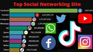 Top Social Media Sites | Top Social Media | Facebook | Instagram |Twitter| 2005-2021 | Data Explorer