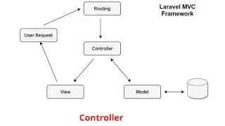 13 - Controllers in laravel 9    | دورة شرح لارافيل 9 كاملا | - level 2