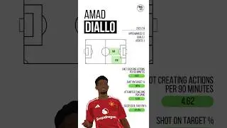 2024/25 Amad Diallo 🔴👹 Is this HIS season❓#amaddiallo