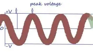 RMS voltage of a sinusoidal AC  waveform