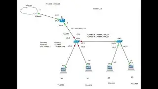 How to Configure Basic VLAN on GNS3