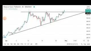 4th day of the 250 days of Technical analysis Challenge