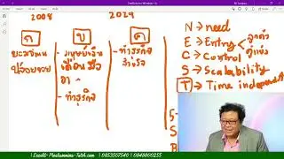 วางแผนธุรกิจให้สร้างเงินแบบไม่ต้องทำงานทำอย่างไร