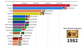 The Top 10 Most Spoken Languages in the World (1900-2025) | Language Evolution