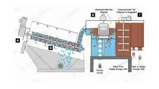 Updated process flow of GS series model - VOLUTE™ Dewatering Press