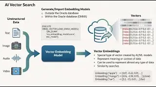 AI Vector Search & Vector Embeddings in Oracle AI Database 26ai Explained for Oracle DBA