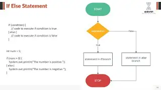 If Else Statement  in Java Hindi