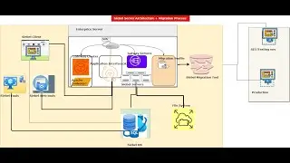 Siebel Upgrade |Siebel Server Architecture(Upgraded IP 2019/23/2024 etc.) + Migration Process