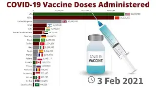 Top 20 Countries by COVID-19 Vaccine Doses Administered - 13 December to 4 February