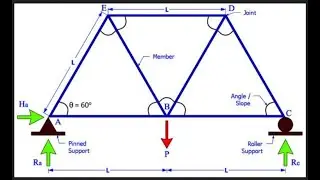 SEP Review - Beams and trusses