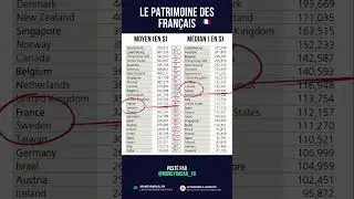 Le patrimoine des Français