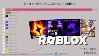 Most Visited RNG Games on Roblox (2024)