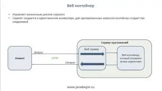 Как стать программистом. Java J2EE. Сервлет теория