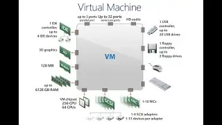 VMware vSphere Virtual Machine Temelleri - Virtual Machine-1