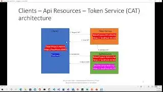 Secure .NET CORE 6 Web API with JWT from Duende IdentityServer