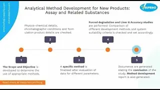 Analytical Method Development for New Products: Assay and Related Substances | Veeprho