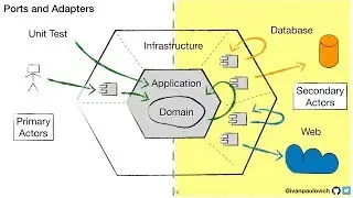 TDD and Hexagonal Architecture: Clean Tests