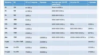 Как оплачиваются 150 бб в Орифлэйм