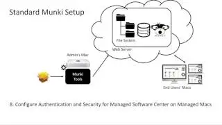 Centrify Mac Application Management with Munki