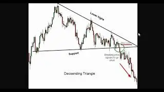 Ascending, Descending, Symmetrical Triangles: How to Trade Them