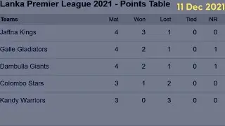 Lanka Premier League LPL 2021 - Season 2 || Latest Points Table After Match 9  | 11 Dec 2021 |