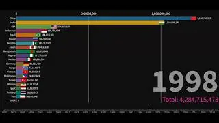 Population growth of the leading countries in the world population 1950-2021