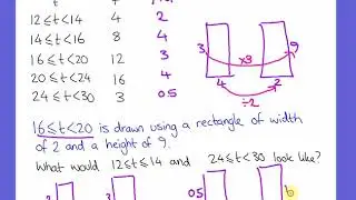 Statistics histograms