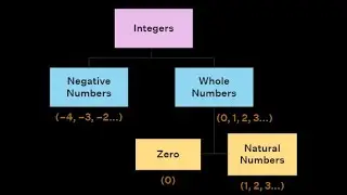 Integers | What are Integers | Definition of integers | Types of integers | Integers numbers