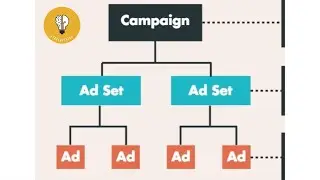 Multiple Adsets & Ads within one Campaign 2024 | Create Facebook Multiple Ads