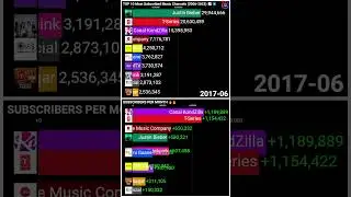 TOP 10 Most Subscribed MUSIC Channels on YouTube (2006-2023) 🎵🎵 