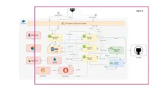 PART 4 - Implementing Microservices with Spring Boot and Spring Cloud
