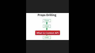 Context API in React - React Interview Question 