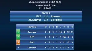 Лига чемпионов УЕФА 2023, Результаты 6 тура, Группы A, B, С, D, Турнирные таблицы, 12.12.2023