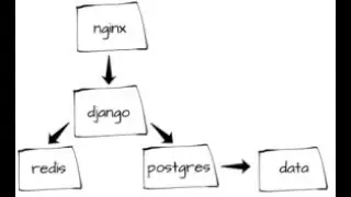 (English) Docker with Django, Celery, Redis, Supervisor, and Nginx: 